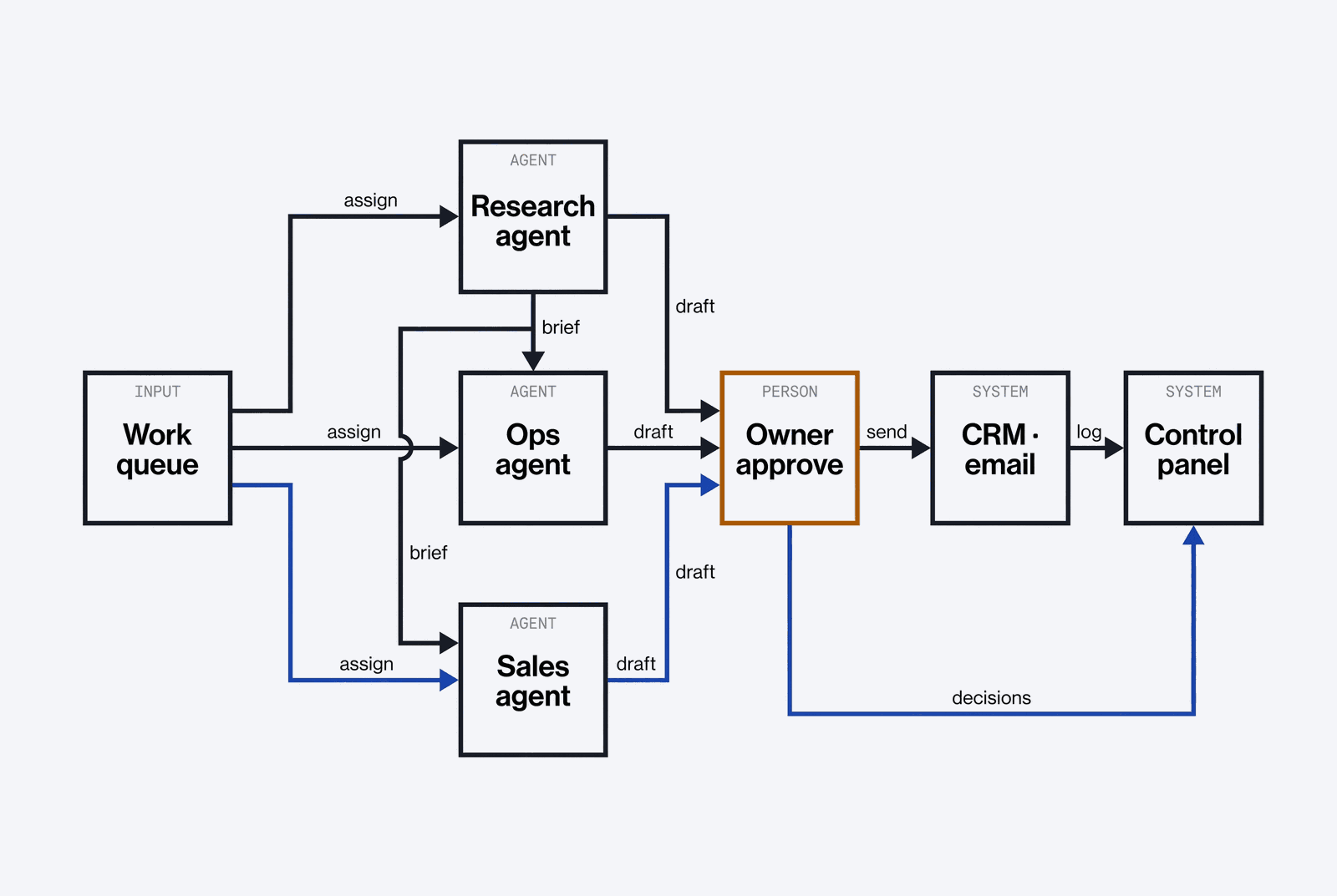 Diagram: AI workforce workflow