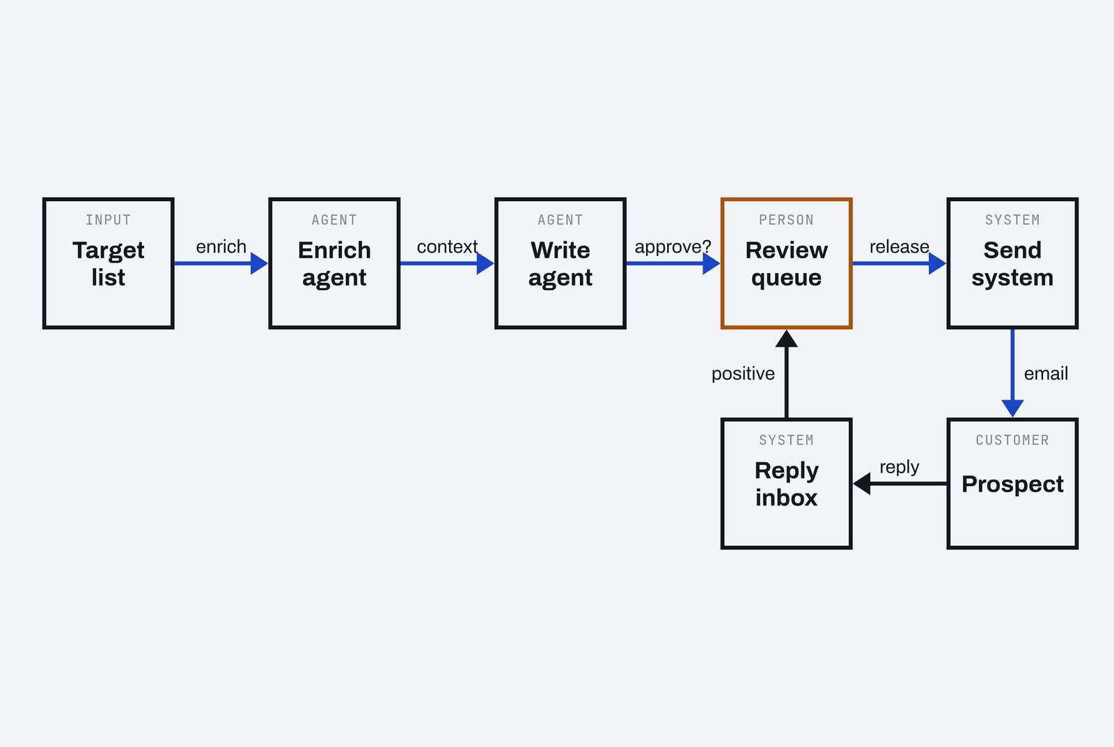 Diagram: Cold outreach engine workflow