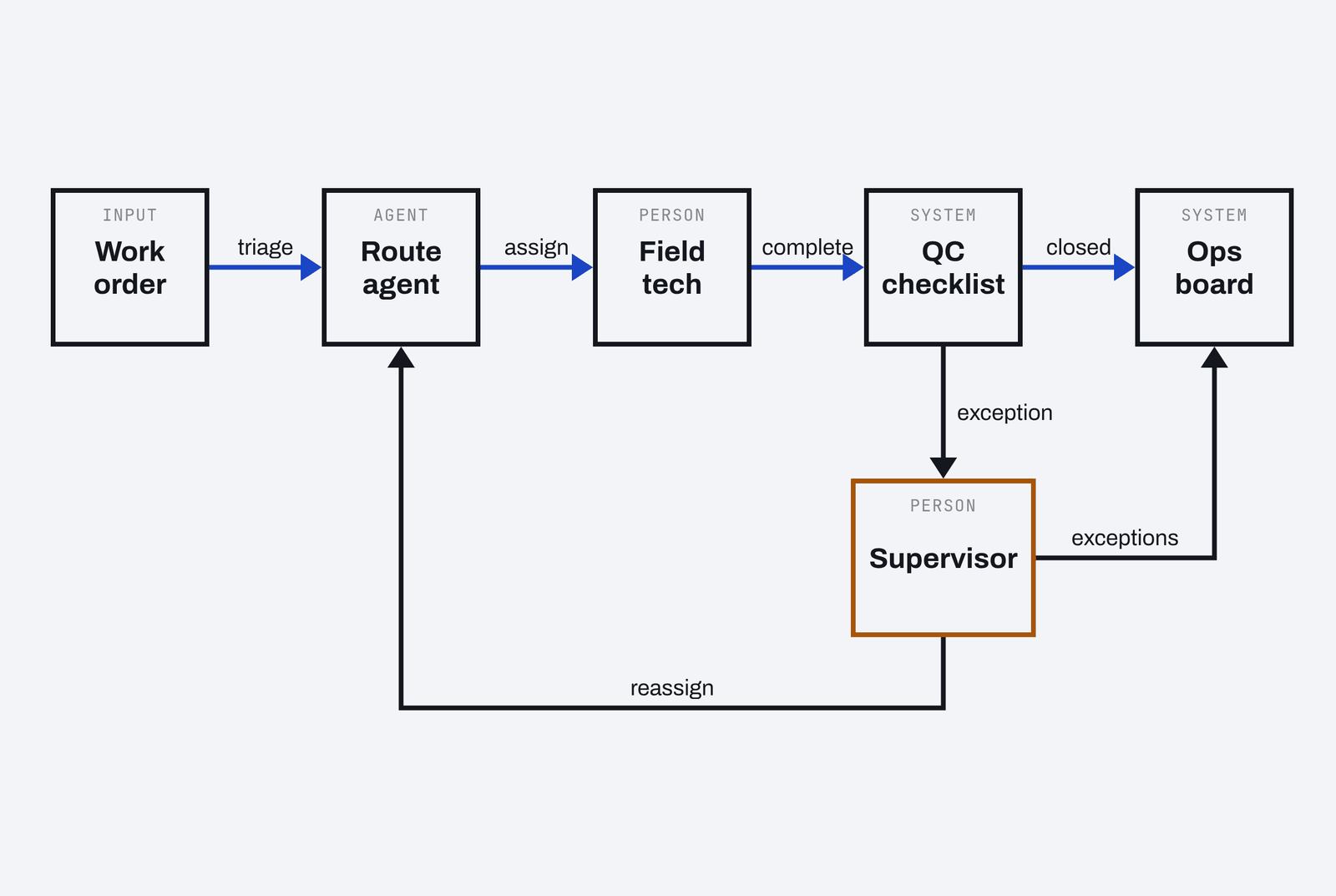 Diagram: Plant and field workflows workflow