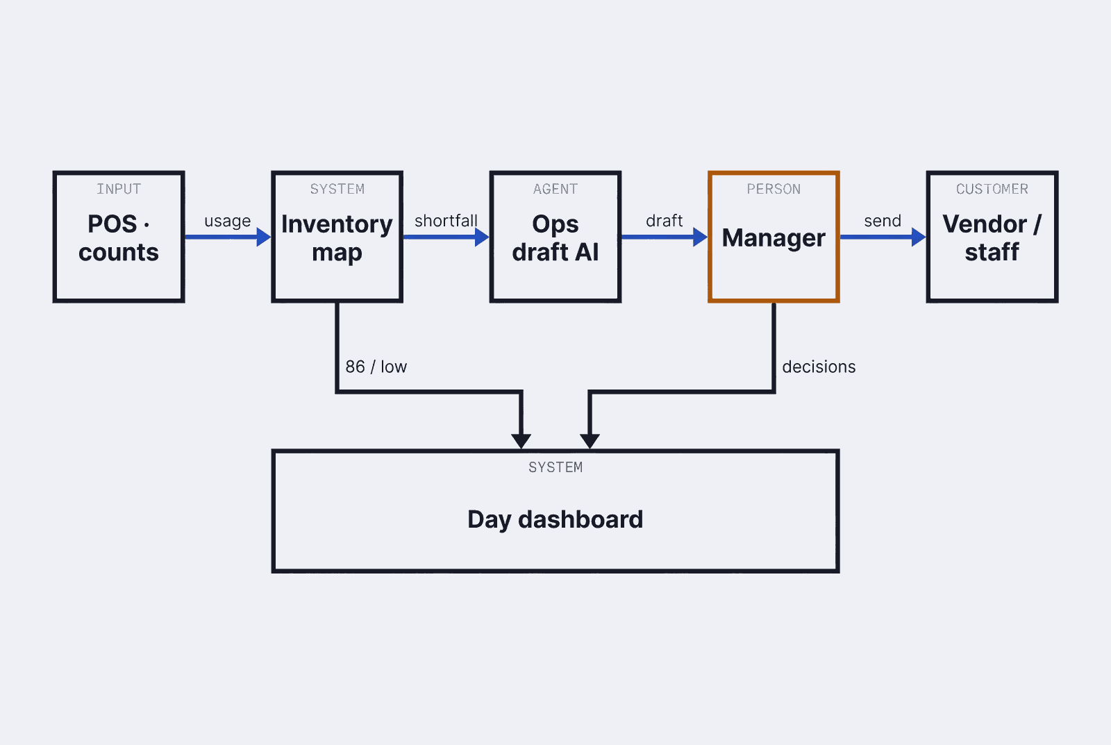 Diagram: Restaurant and hospitality OS workflow