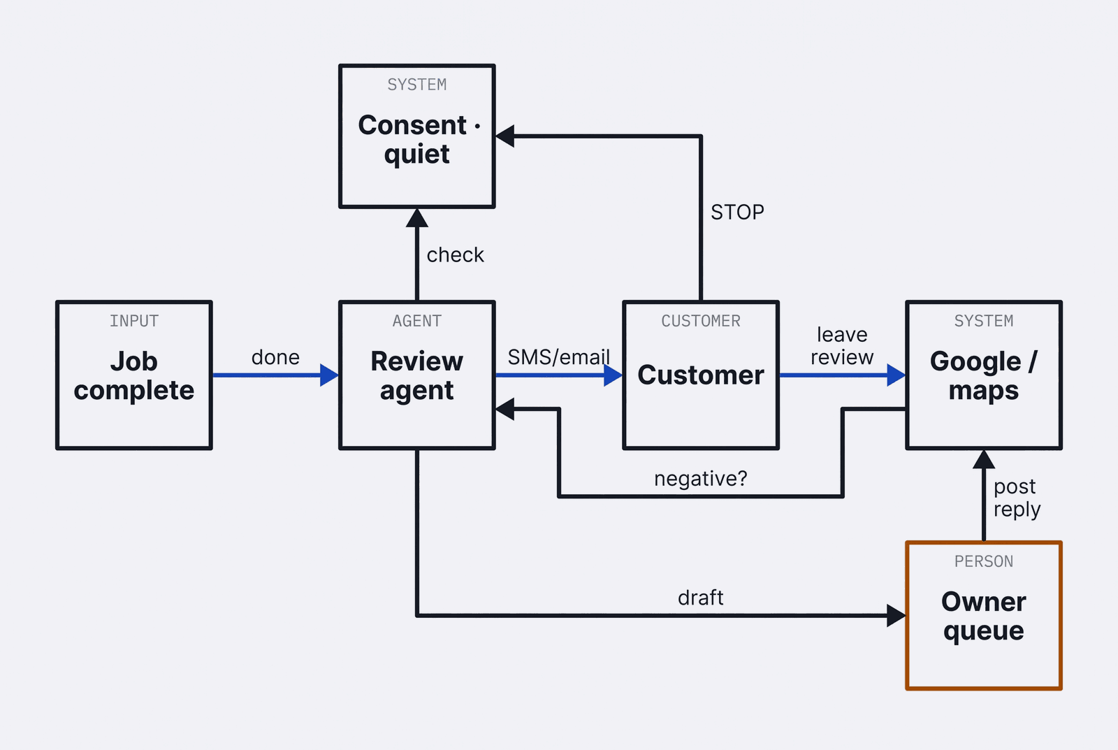 Diagram: Review and reputation agent workflow
