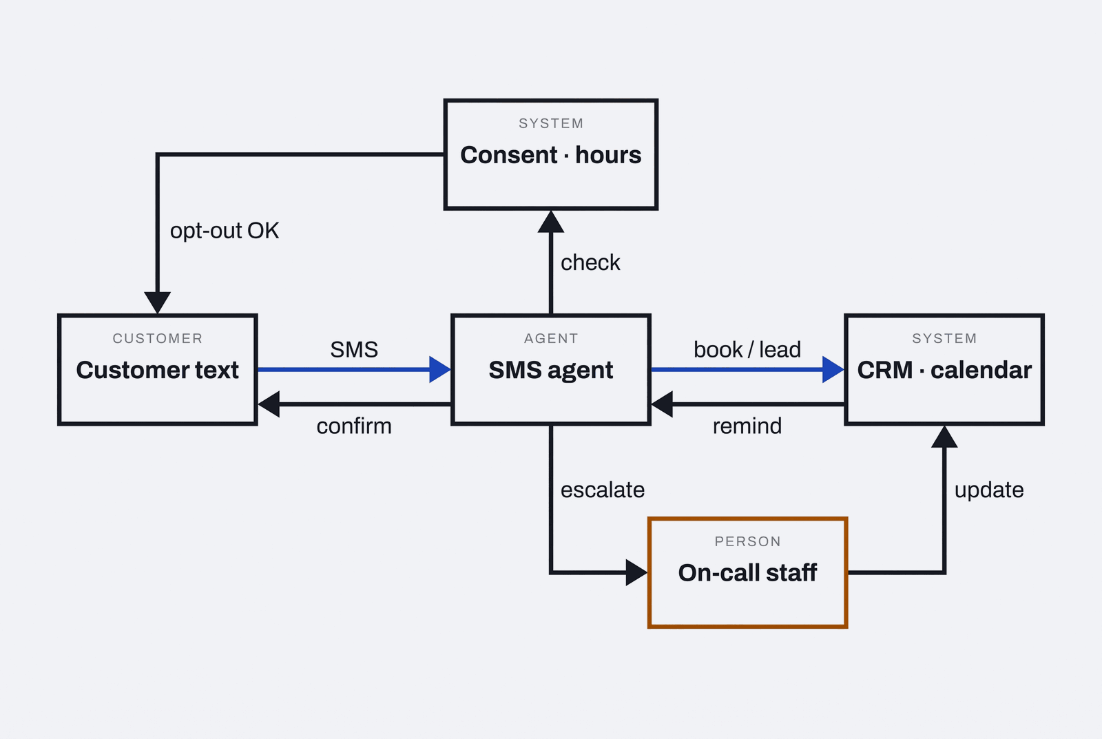 Diagram: Automated texting agent workflow